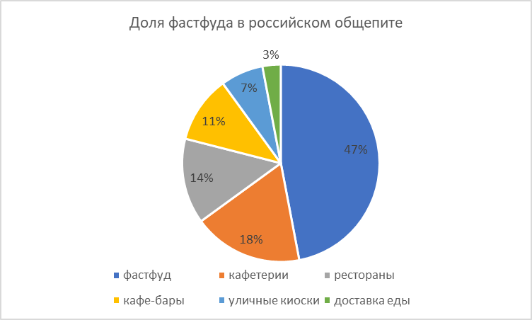 Общественное питание численность