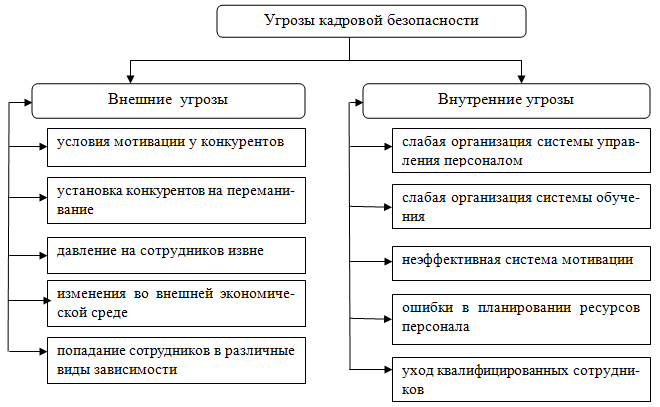 Угрозы кадровой безопасности. Основные составляющие кадровой безопасности. Внешние угрозы кадровой безопасности. Внешние угрозы кадровой безопасности предприятия. Угрозы и риски кадровой безопасности.