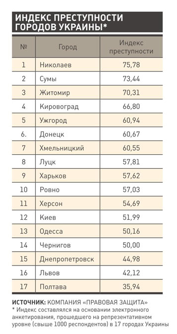 Индекс преступности. Индекс Украины. Почтовый индекс Украины. Индекс города. Индекс индекс города.